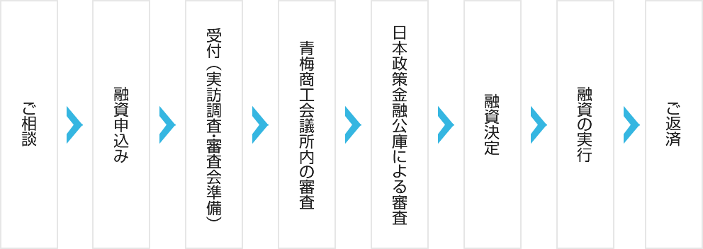 マル経融資制度のお申込みから融資実行までの流れ