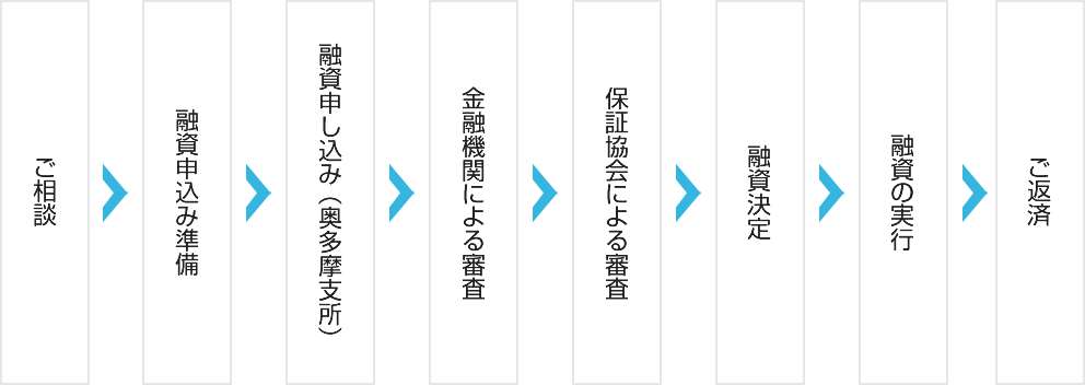 奥多摩小口事業資金融資制度のお申込みから融資実行までの流れ