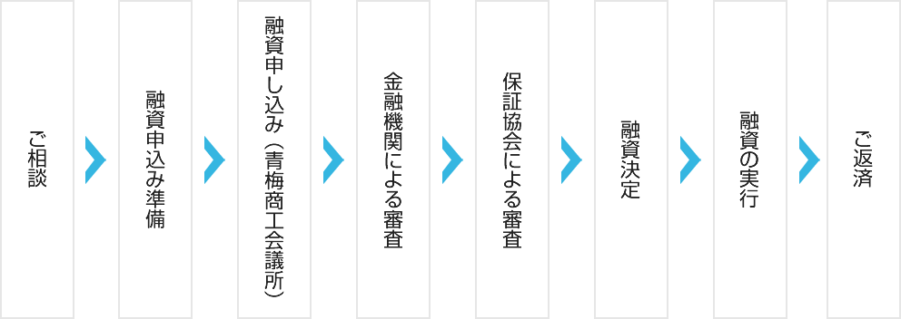 奥多摩小口事業資金融資制度のお申込みから融資実行までの流れ