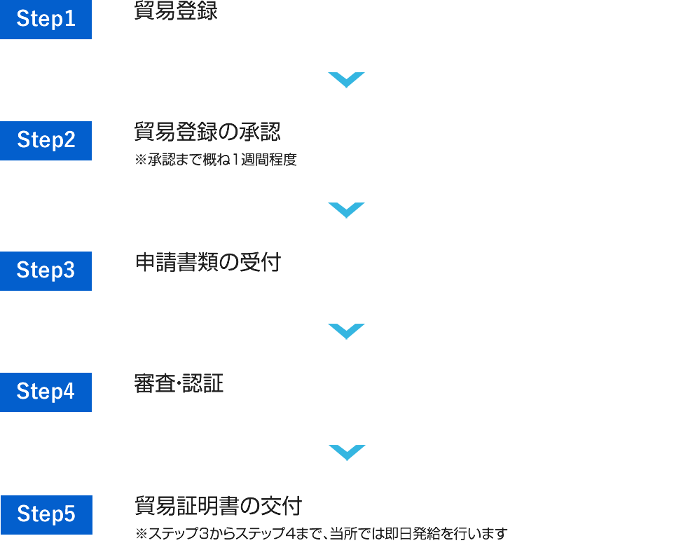 貿易関係証明発給の流れ