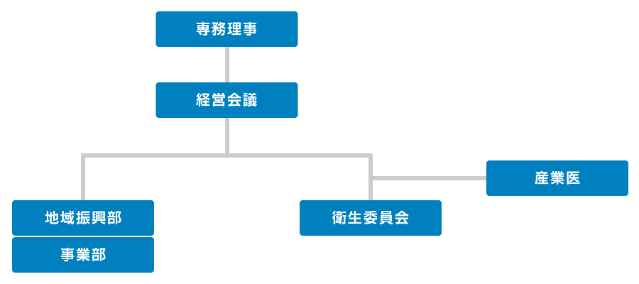 健康経営方針推進体制